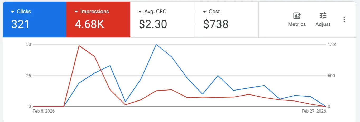 321 clicks at a $2.30 average cost per click